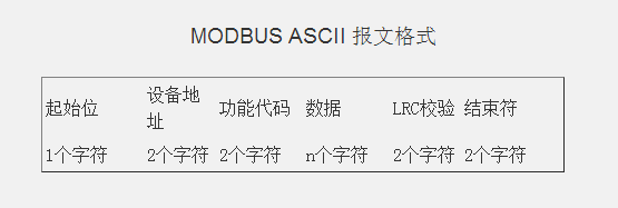 MODBUS ASCII 報文格式 MODBUS ASCII 報文格式