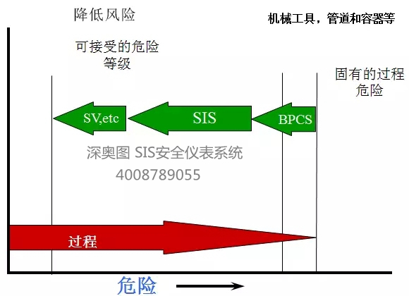 SIS系統(tǒng)基本知識(shí) SIS(安全儀表)系統(tǒng)知識(shí) SIS系統(tǒng)基本知識(shí) SIS(安全儀表)系統(tǒng)知識(shí)
