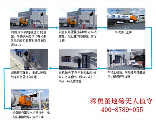 地磅管理系統(tǒng)(地磅無人值守系統(tǒng))功能介紹 地磅管理系統(tǒng)(地磅無人值守系統(tǒng))功能介紹